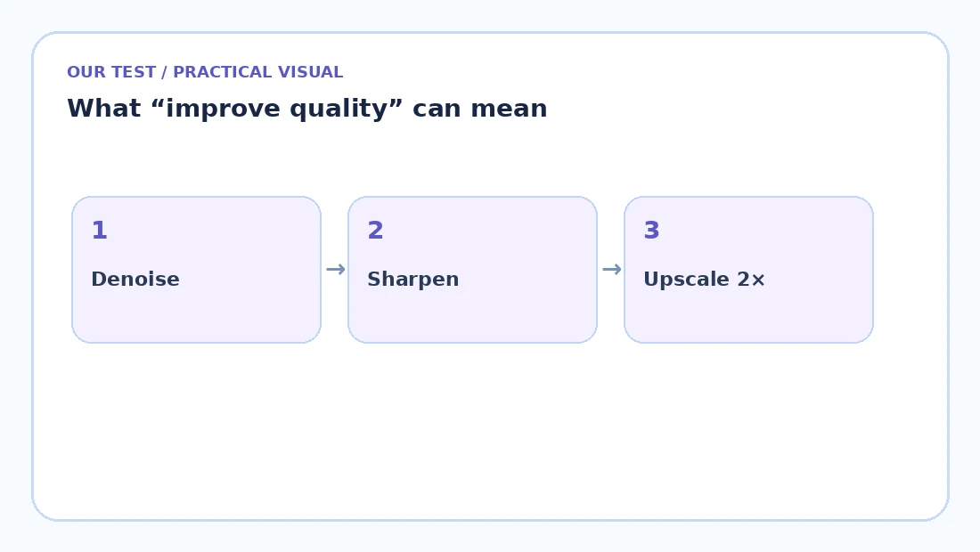 Diagram showing the difference between resizing, sharpening, denoising and AI upscaling